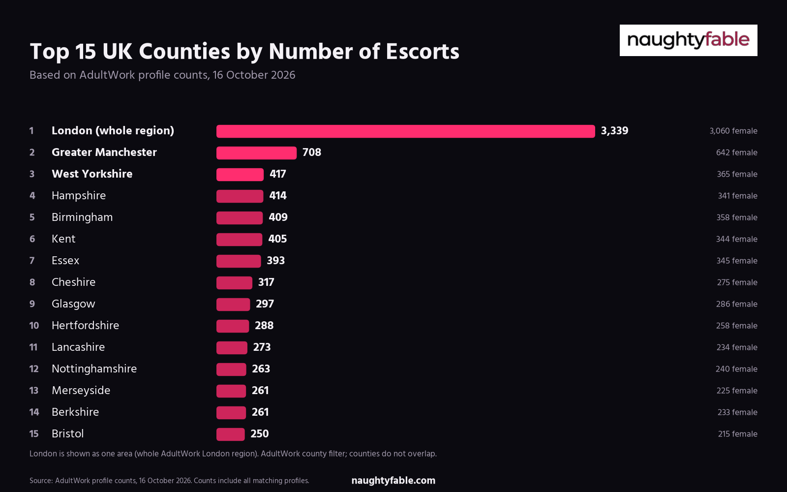 Bar chart of the top 15 UK counties by number of AdultWork escort profiles, 16 October 2026