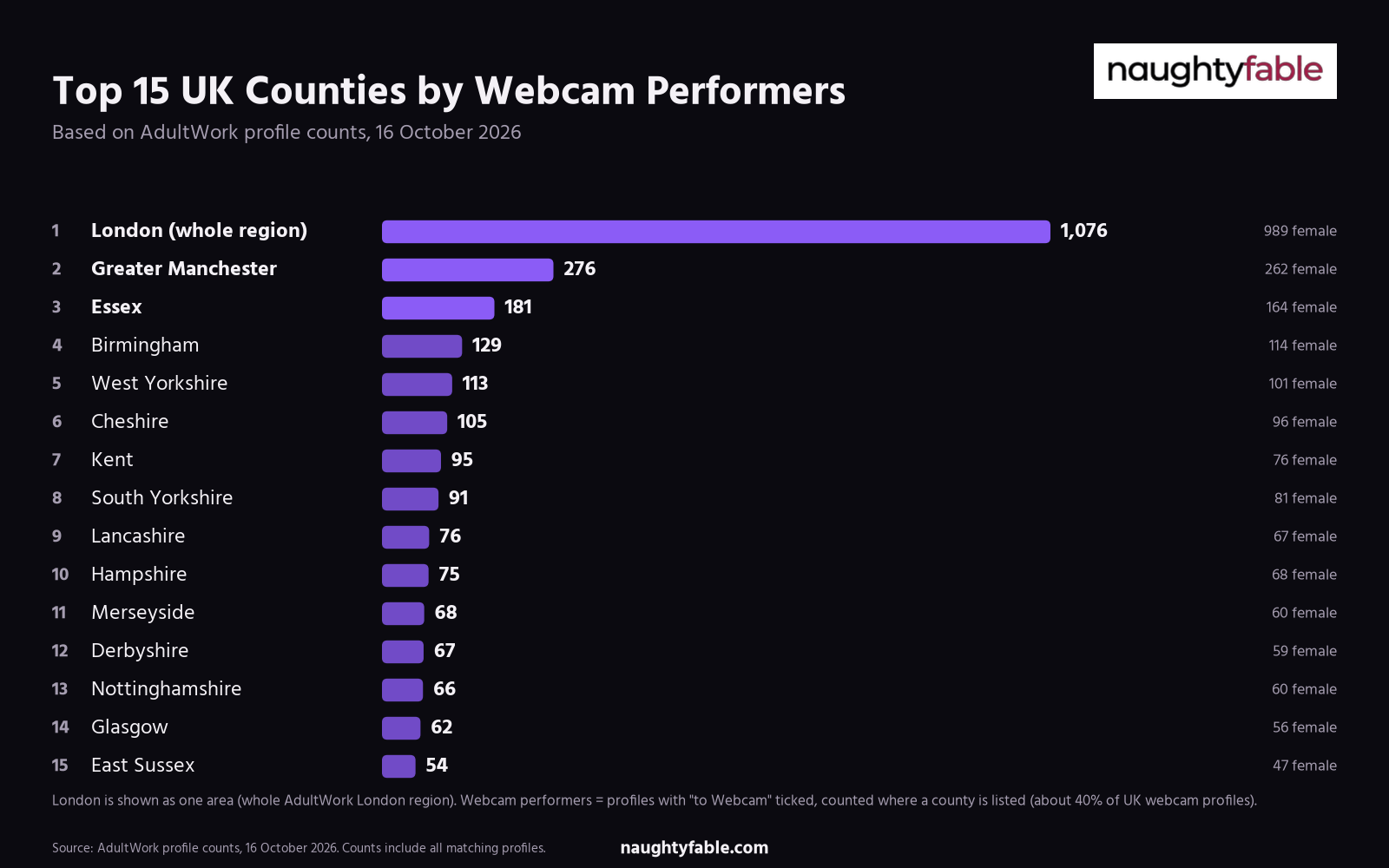 Bar chart of the top 15 UK counties by number of AdultWork webcam performer profiles, 16 October 2026