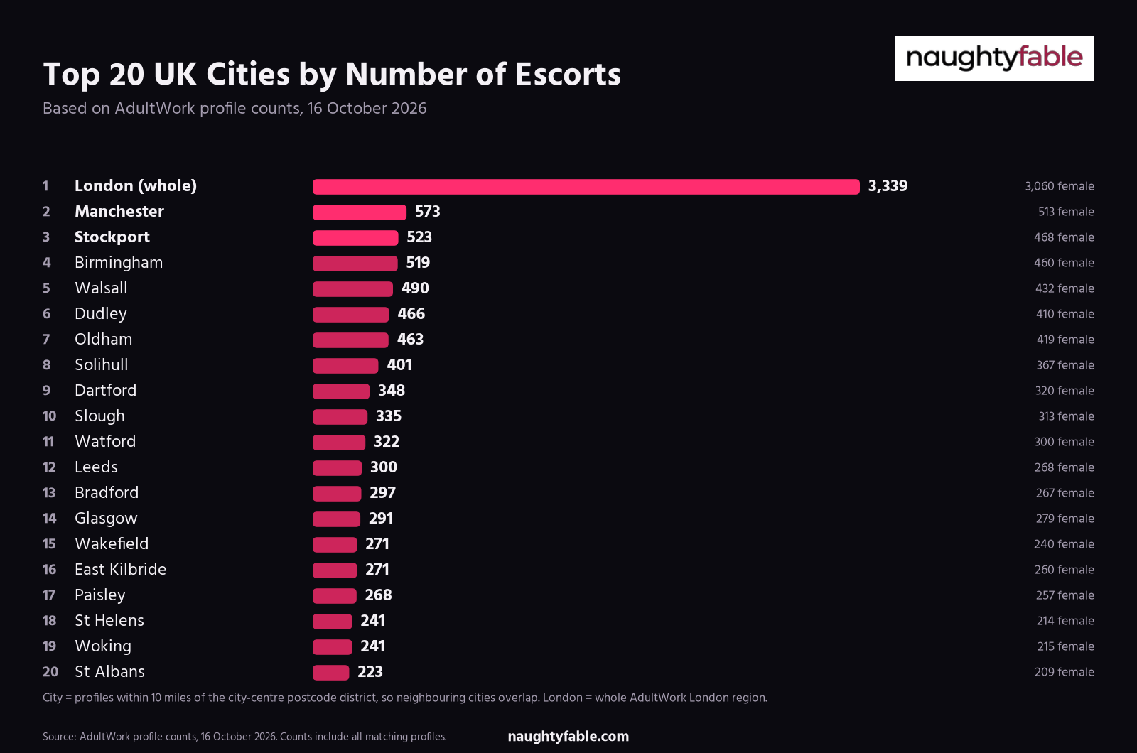 Bar chart of the top 20 UK cities by AdultWork escort profiles within 10 miles, 16 October 2026