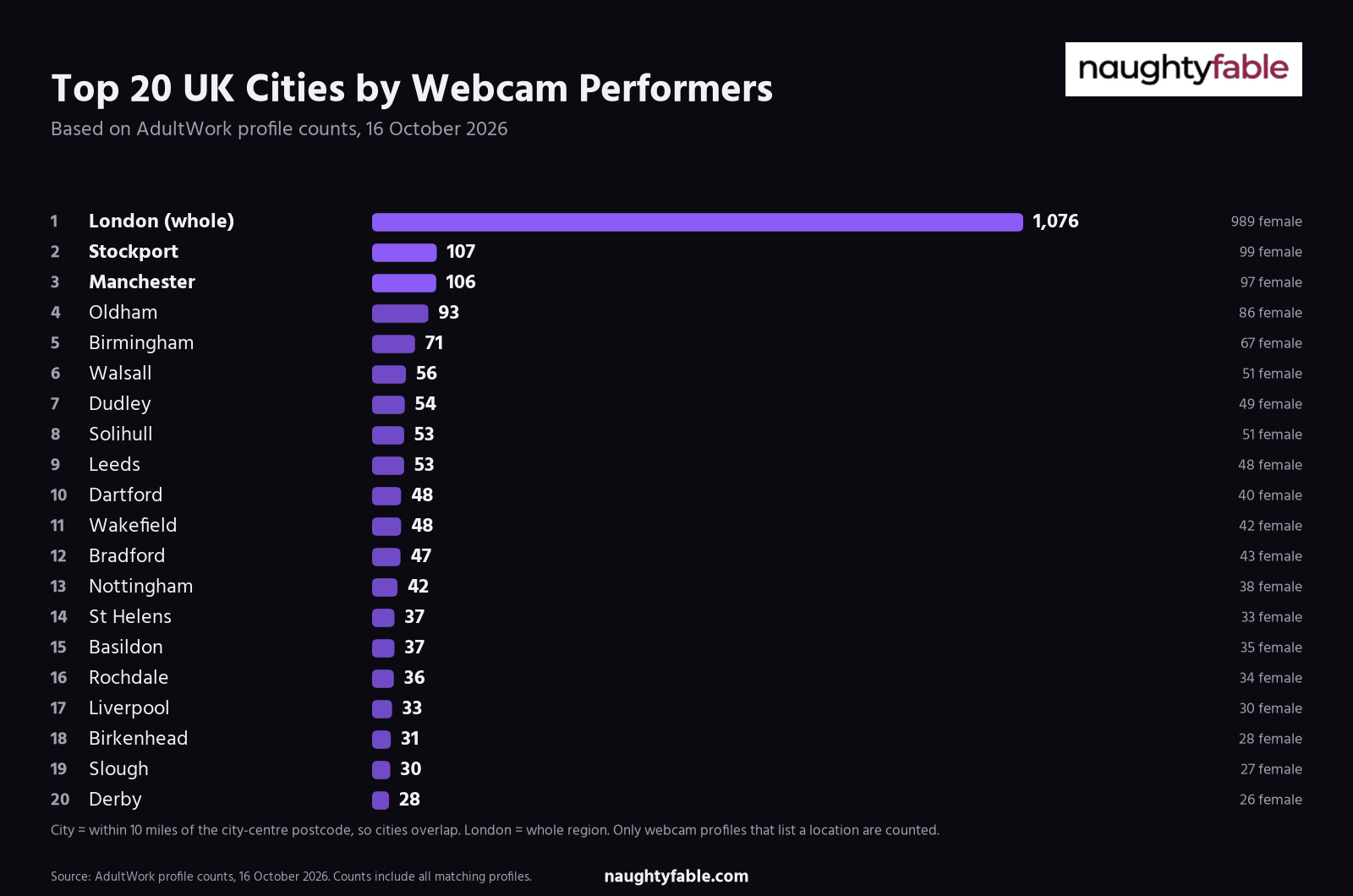 Bar chart of the top 20 UK cities by AdultWork webcam performers within 10 miles, 16 October 2026