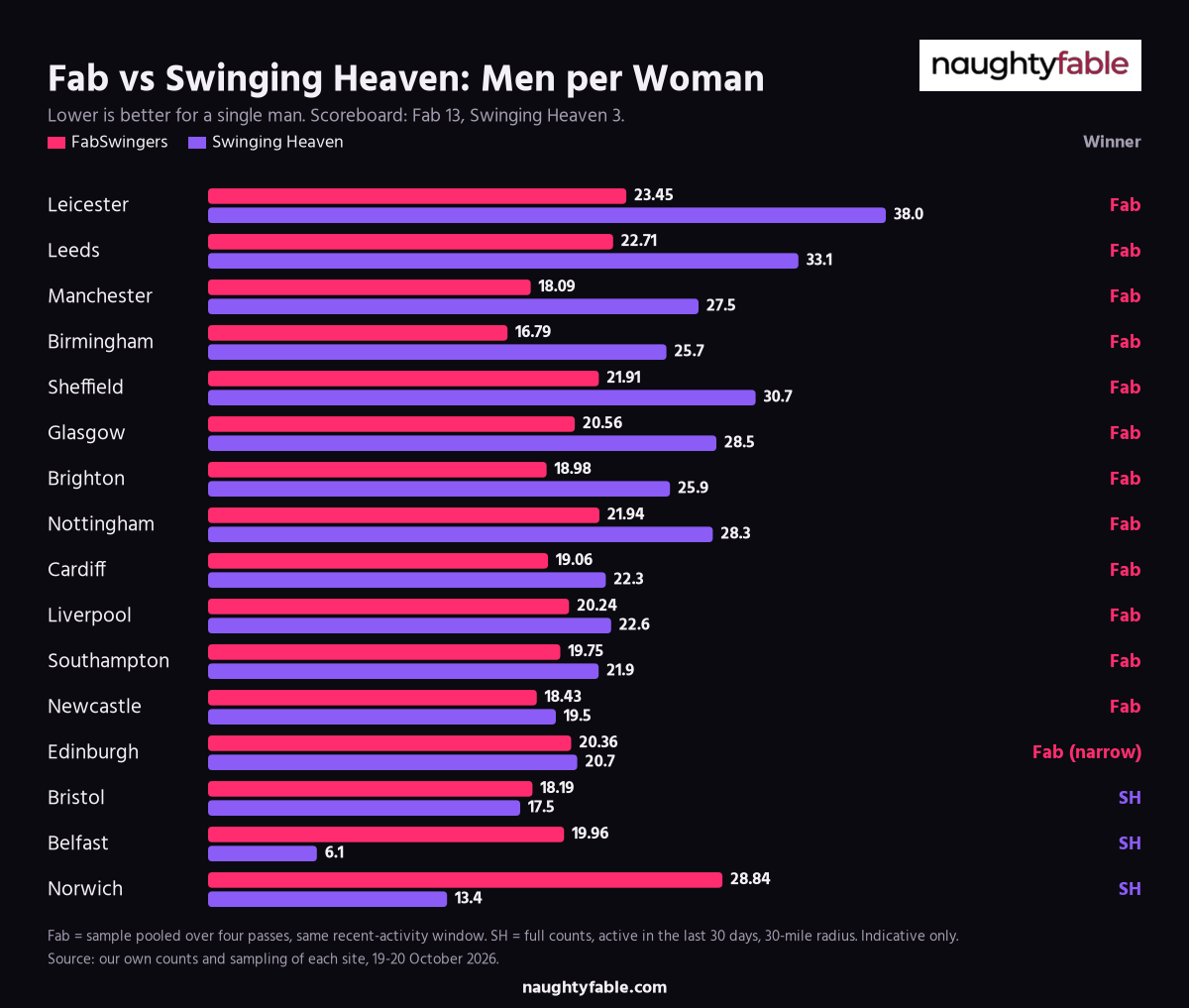 Paired bar chart of men per woman by city on FabSwingers and Swinging Heaven in 16 UK cities, with the winner of each city: Fab 13, Swinging Heaven 3, 19-20 October 2026