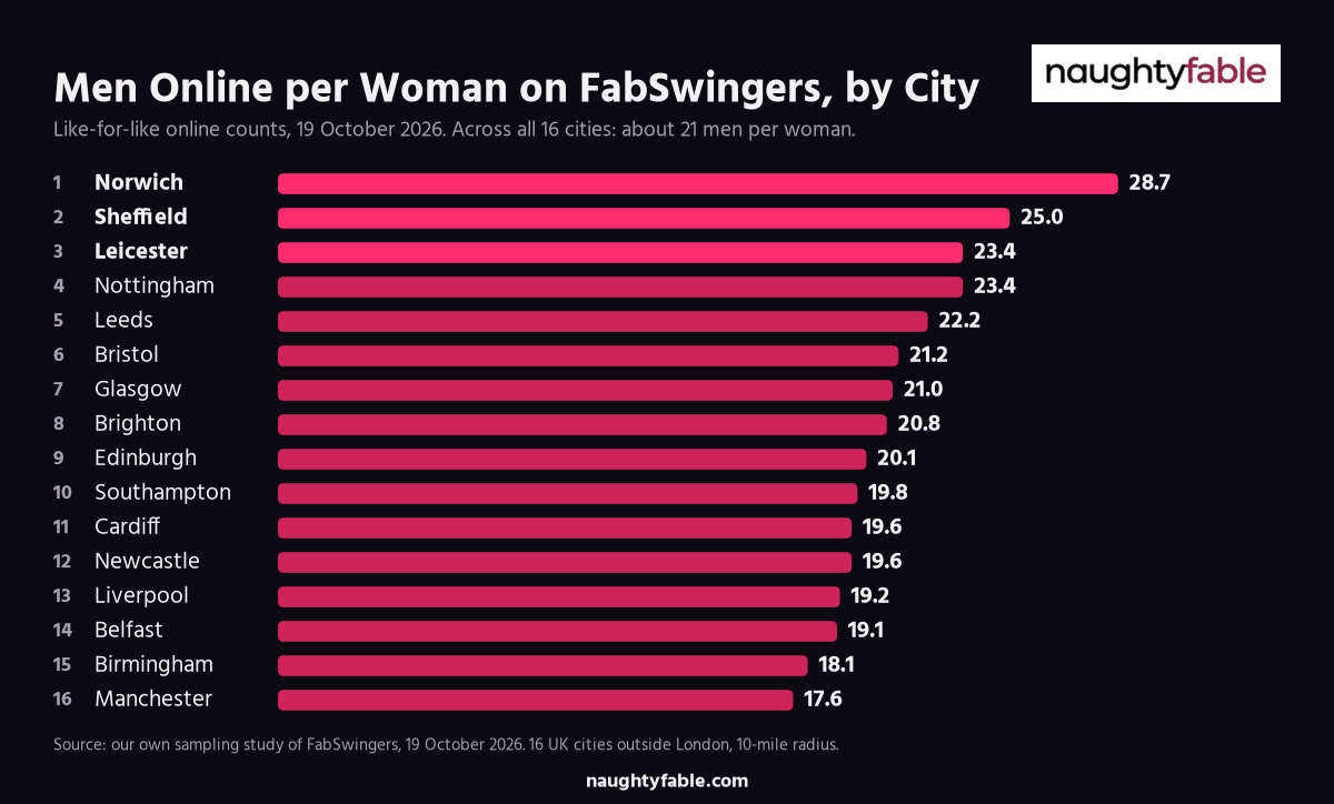Bar chart of men online per woman on FabSwingers in 16 UK cities, from Norwich at 28.7 to Manchester at 17.6, 19 October 2026