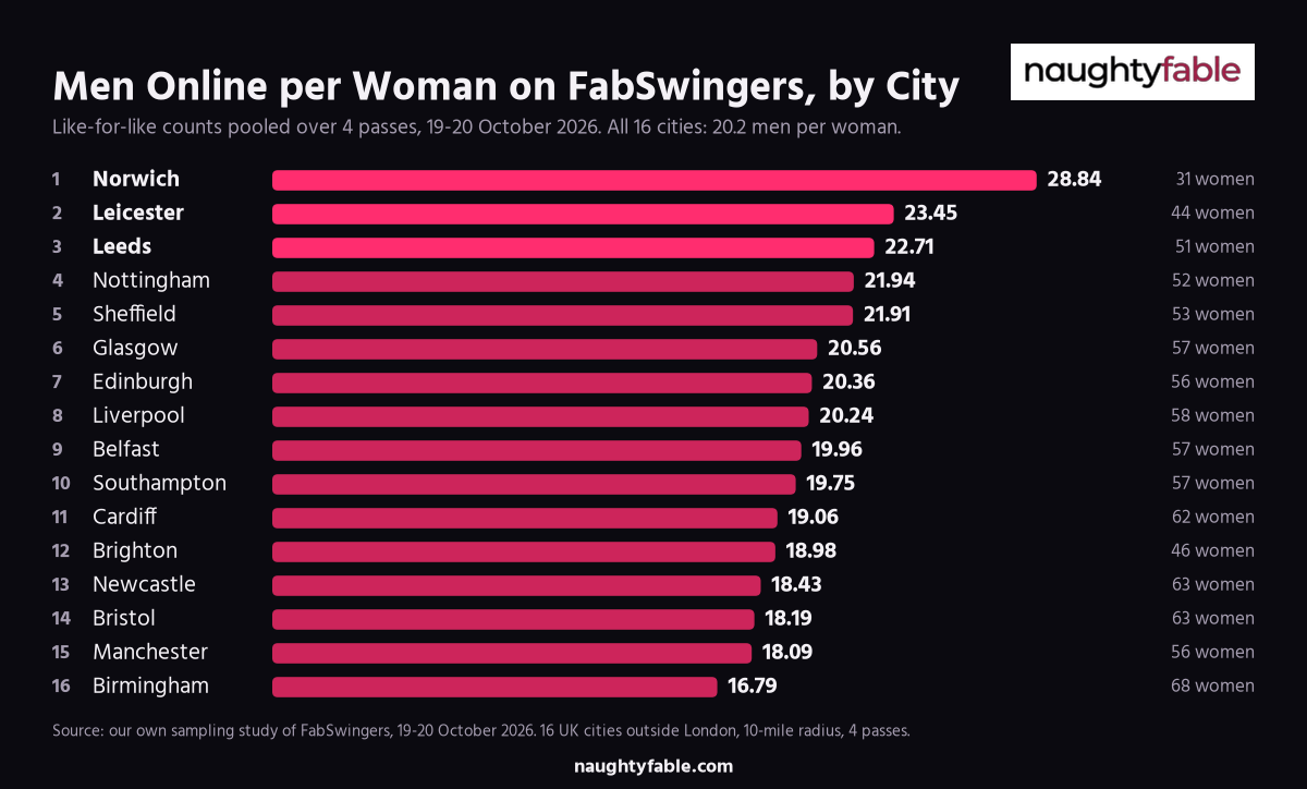 Bar chart of men online per woman on FabSwingers in 16 UK cities, from Norwich at 28.84 to Birmingham at 16.79, pooled over 4 passes, 19-20 October 2026
