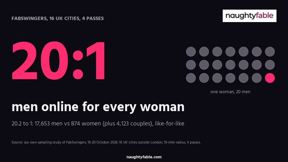 Dark infographic: 20 men online for every woman on FabSwingers across 16 UK cities, 4 passes, 19-20 October 2026