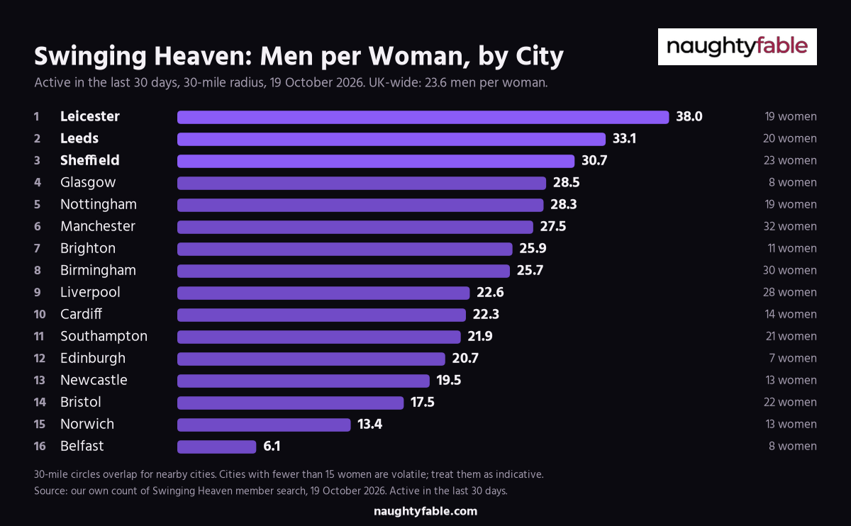 Bar chart of single men per single woman on Swinging Heaven in 16 UK cities, from Leicester at 38.0 to Belfast at 6.1, 19 October 2026