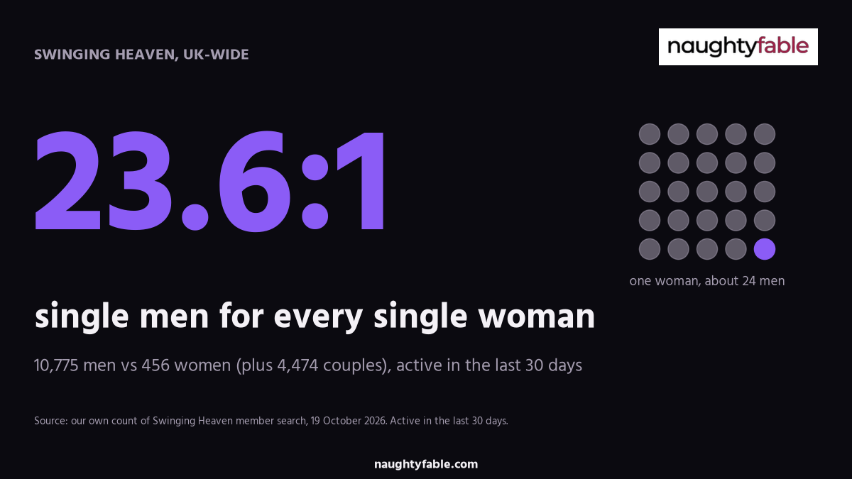Dark infographic: 23.6 single men for every single woman on Swinging Heaven UK-wide, active in the last 30 days, 19 October 2026